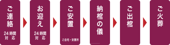 福祉葬プランの流れ