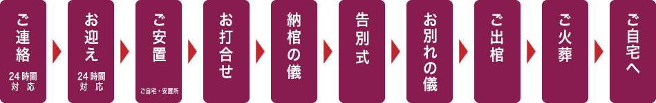 1日葬プランの流れ