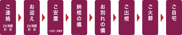 火葬式プランの流れ